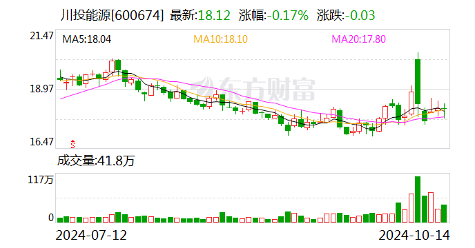 川投能源：前三季度净利润同比增长15.1%