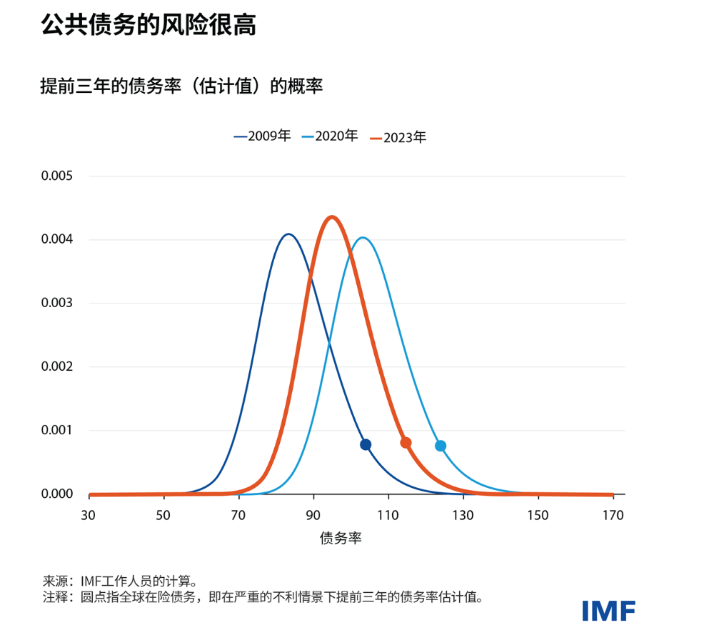 今年全球公共债务将达100万亿美元占GDP 93%，IMF呼吁控制举债，等待是危险的！