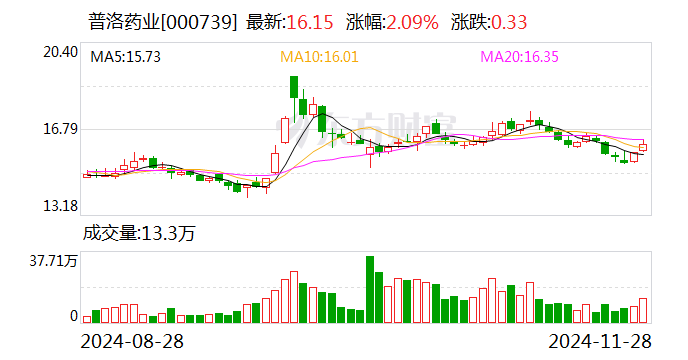 普洛药业：与箕星香港签订战略合作框架协议