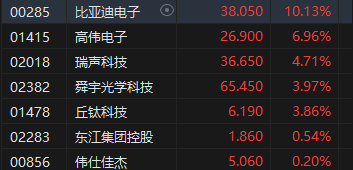 午评：港股恒指涨0.23% 恒生科指涨0.6%广汽集团大涨逾22%