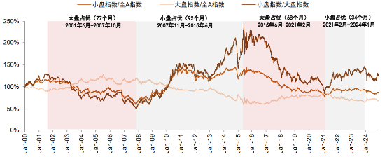 小盘股当前的支撑因素有哪些？