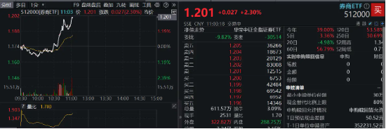 “旗手”攻势再起！券商ETF（512000）放量涨逾2%，华林证券涨停封板