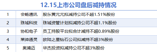 12月15日上市公司减持汇总：协和电子等5股拟减持（表）